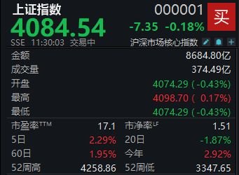 A股窄幅整理,沪指半日跌0.18%