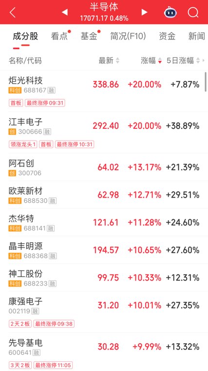 创业板指冲高回落跌1.79%,全市场超4500只个股飘绿;半导体板块发力走高,炬光科技、江丰电子20%涨停|A股早盘